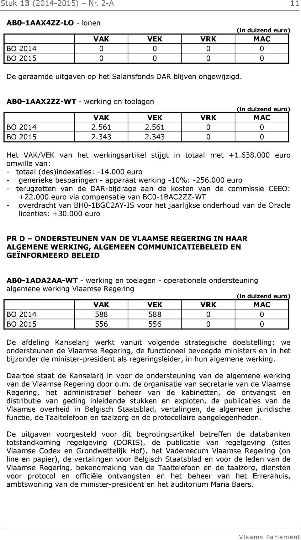 000 euro - generieke besparingen - apparaat werking -10%: -256.000 euro - terugzetten van de DAR-bijdrage aan de kosten van de commissie CEEO: +22.