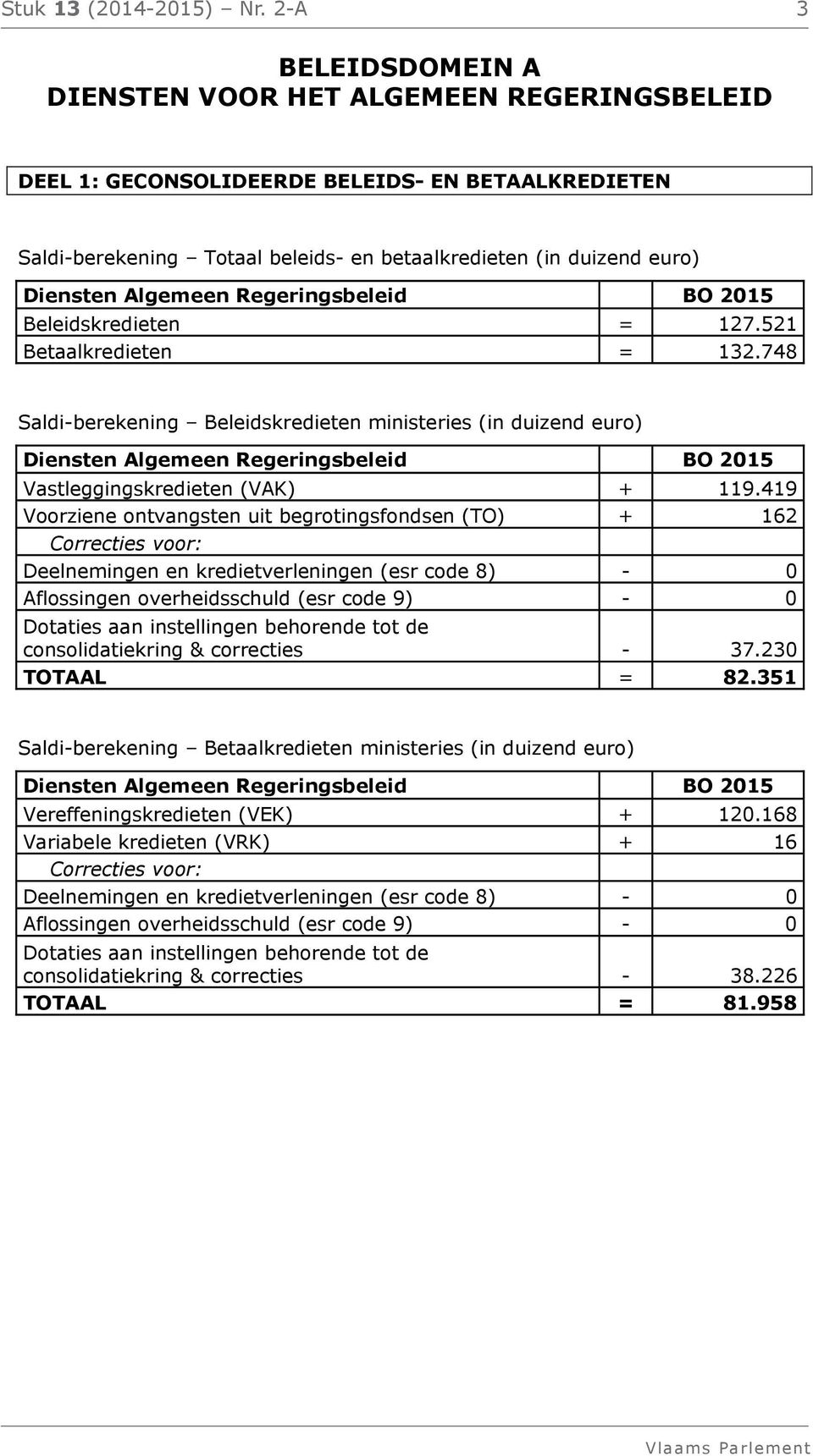 Regeringsbeleid BO 2015 Beleidskredieten = 127.521 Betaalkredieten = 132.748 Saldi-berekening Beleidskredieten ministeries Diensten Algemeen Regeringsbeleid BO 2015 Vastleggingskredieten (VAK) + 119.