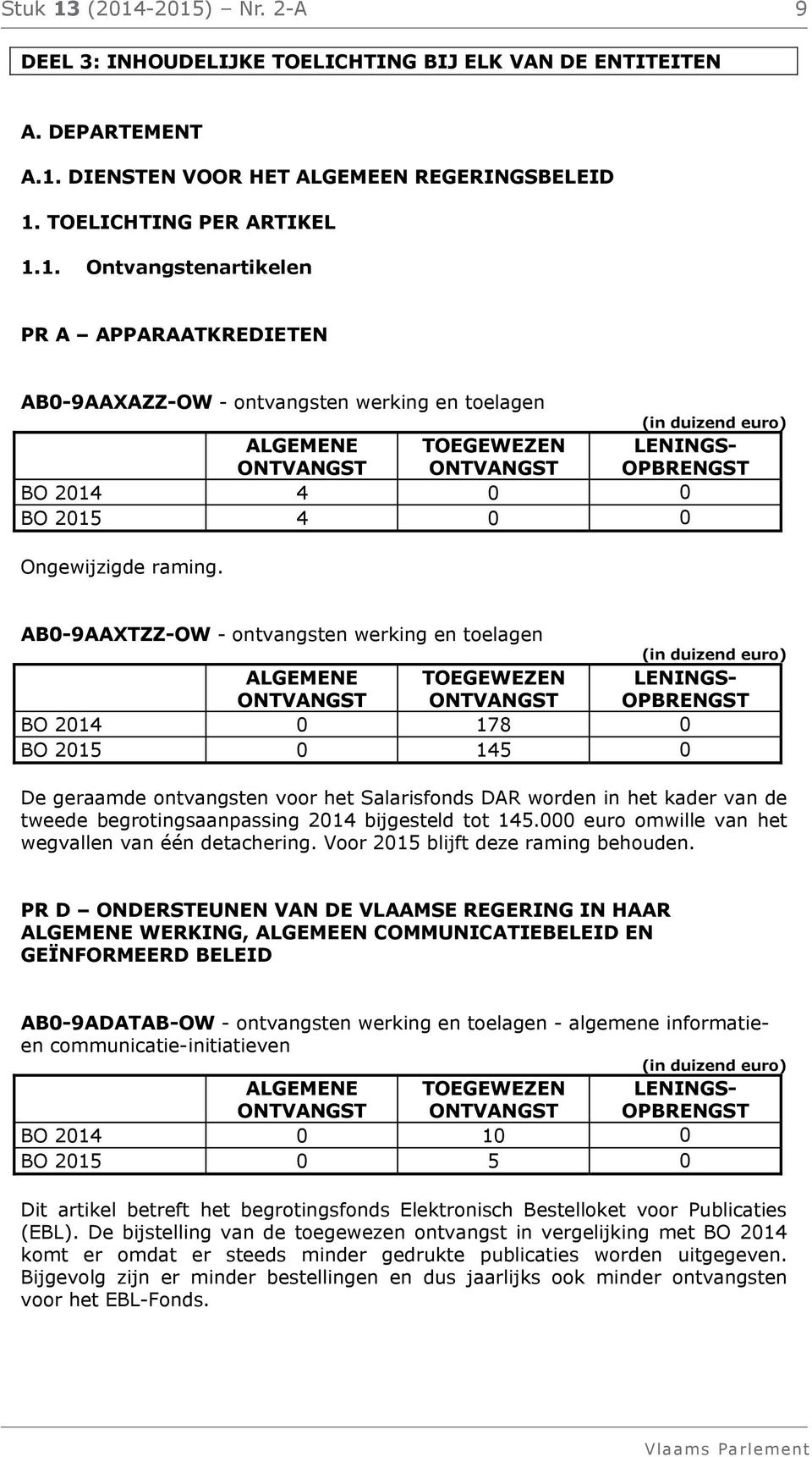 A APPARAATKREDIETEN AB0-9AAXAZZ-OW - ontvangsten werking en toelagen ALGEMENE ONTVANGST TOEGEWEZEN ONTVANGST LENINGS- OPBRENGST BO 2014 4 0 0 BO 2015 4 0 0 Ongewijzigde raming.