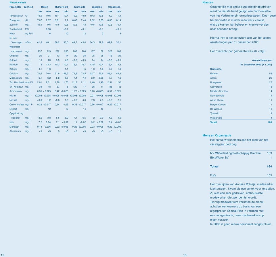 Vermogen ms/m 41,8 40,1 36,2 33,0 44,7 43,0 34,3 32,8 49,2 32,1 Waterstofcarbonaat mg/l 237 219 232 205 288 260 167 152 328 186 Chloride mg/l 20 21 13 14 20 24 25 25 18 20 Sulfaat mg/l 18 20 3,9 4,8