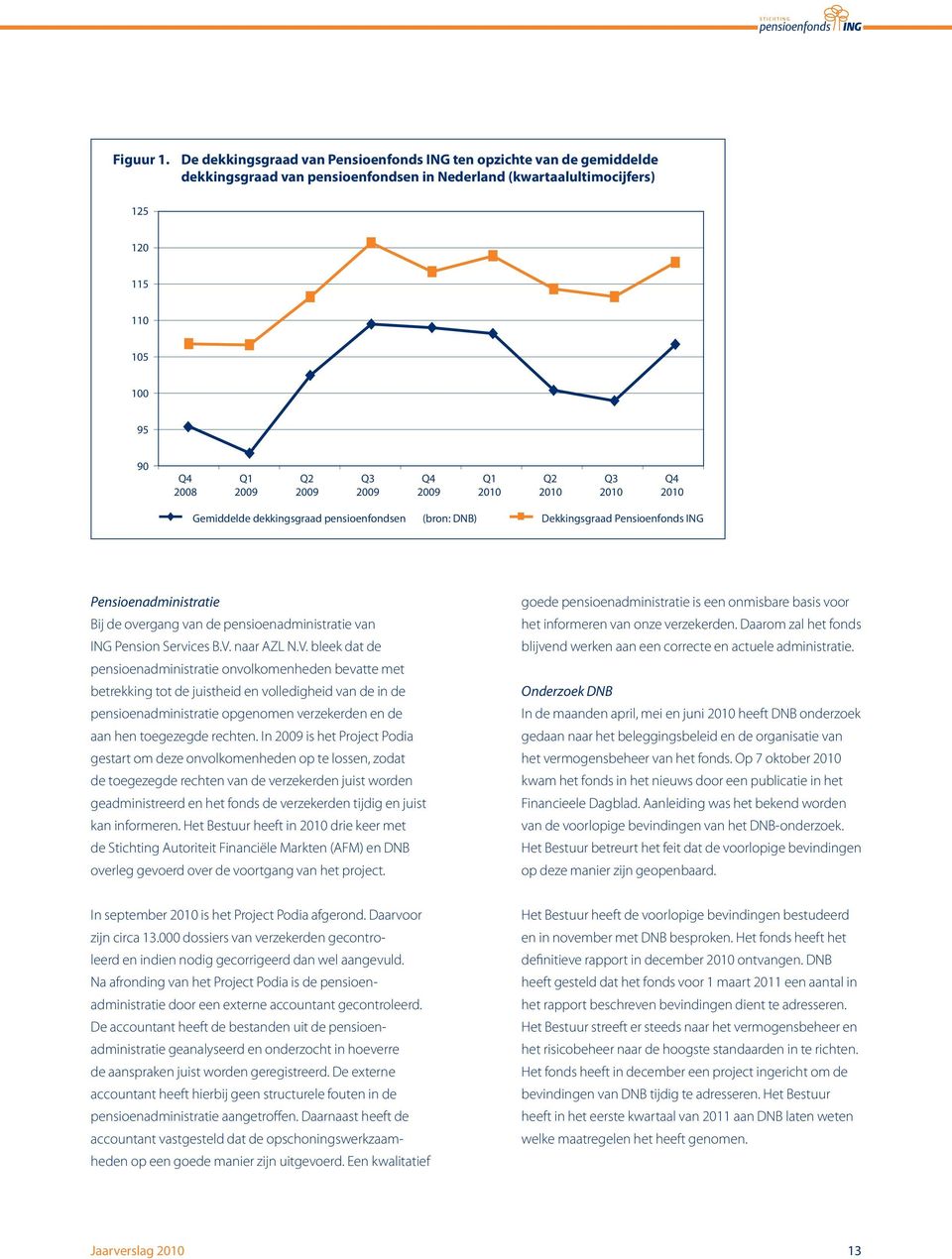 2009 Q4 2009 Q1 2010 Q2 2010 Q3 2010 Q4 2010 Gemiddelde dekkingsgraad pensioenfondsen (bron: DNB) Dekkingsgraad Pensioenfonds ING Pensioenadministratie Bij de overgang van de pensioenadministratie