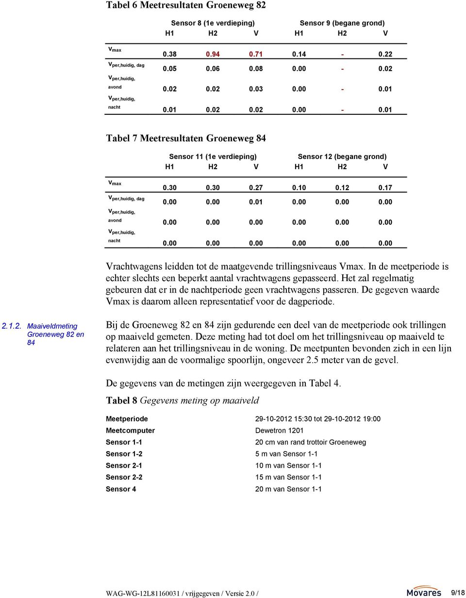 30 0.30 0.27 0.10 0.12 0.17 0.00 0.00 0.01 0.00 0.00 0.00 v per,huidig, avond 0.00 0.00 0.00 0.00 0.00 0.00 v per,huidig, nacht 0.00 0.00 0.00 0.00 0.00 0.00 Vrachtwagens leidden tot de maatgevende trillingsniveaus Vmax.