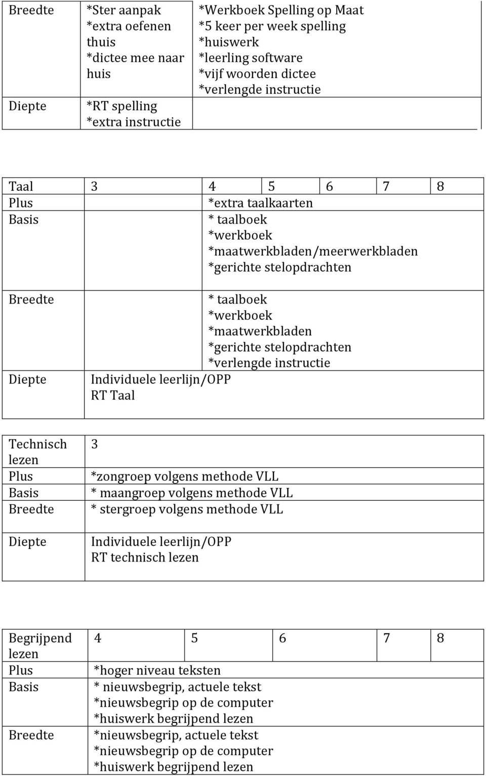 *maatwerkbladen *gerichte stelopdrachten *verlengde instructie Individuele leerlijn/opp RT Taal Technisch lezen Plus Basis Breedte Diepte 3 *zongroep volgens methode VLL * maangroep volgens methode