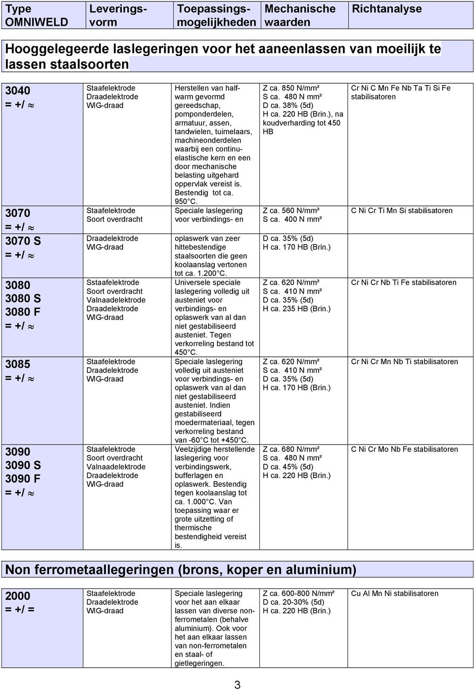 oppervlak vereist is. Bestendig tot ca. 950 C. voor verbindings- en oplaswerk van zeer hittebestendige staalsoorten die geen koolaanslag vertonen tot ca. 1.200 C.