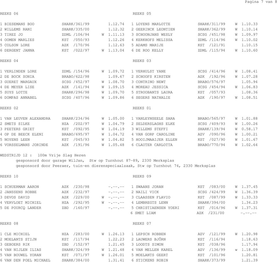 13.04 6 DE ROO KELLY ZDML /115/94 W 1.10.60 1 VERLINDEN LORE ZDML /154/96 W 1.09.72 1 VERHULST YANE SCSG /414/96 W 1.08.41 2 DE BOCK SONIA BRABO/622/98 1.09.67 2 SCHOOFS KIRSTEN AZK /192/96 W 1.07.
