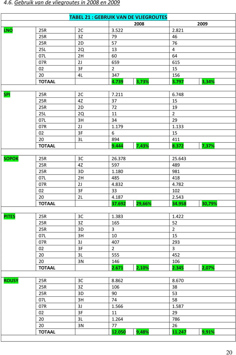 748 25R 4Z 37 15 25R 2D 72 19 25L 2Q 11 2 07L 3H 34 29 07R 2J 1.179 1.133 02 3F 6 15 20 3L 894 411 TOTAAL 9.444 7,43% 8.372 7,37% SOPOK 25R 3C 26.378 25.643 25R 4Z 597 489 25R 3D 1.