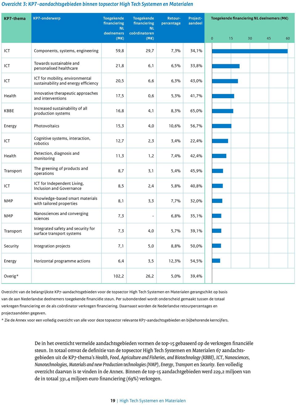 healthcare ICT for mobility, environmental sustainability and energy efficiency Innovative therapeutic approaches and interventions Increased sustainability of all production systems 21,8 6,1 6,5%