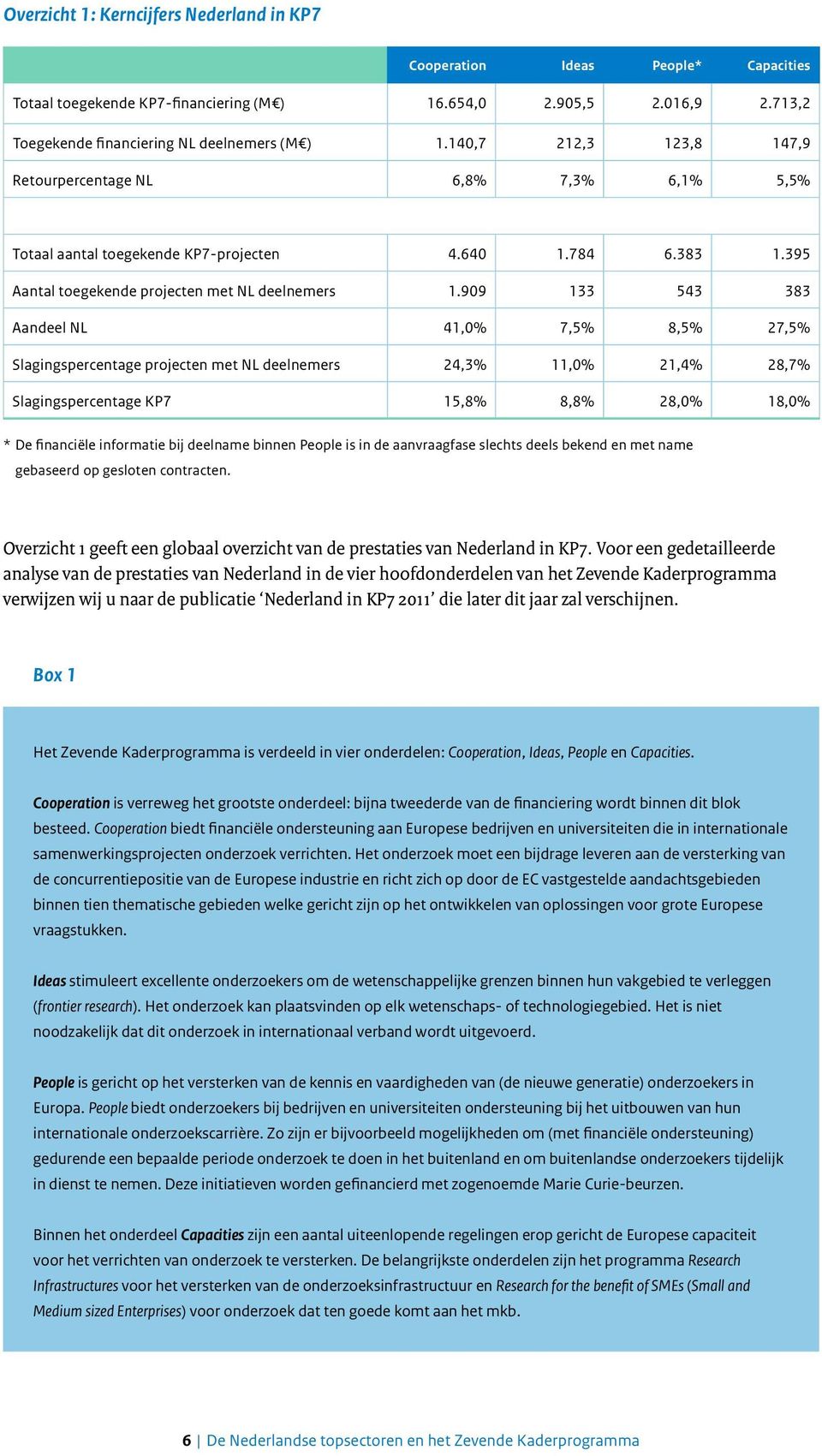 909 133 543 383 aandeel NL 41,0% 7,5% 8,5% 27,5% slagingspercentage projecten met NL deelnemers 24,3% 11,0% 21,4% 28,7% slagingspercentage KP7 15,8% 8,8% 28,0% 18,0% * De financiële informatie bij