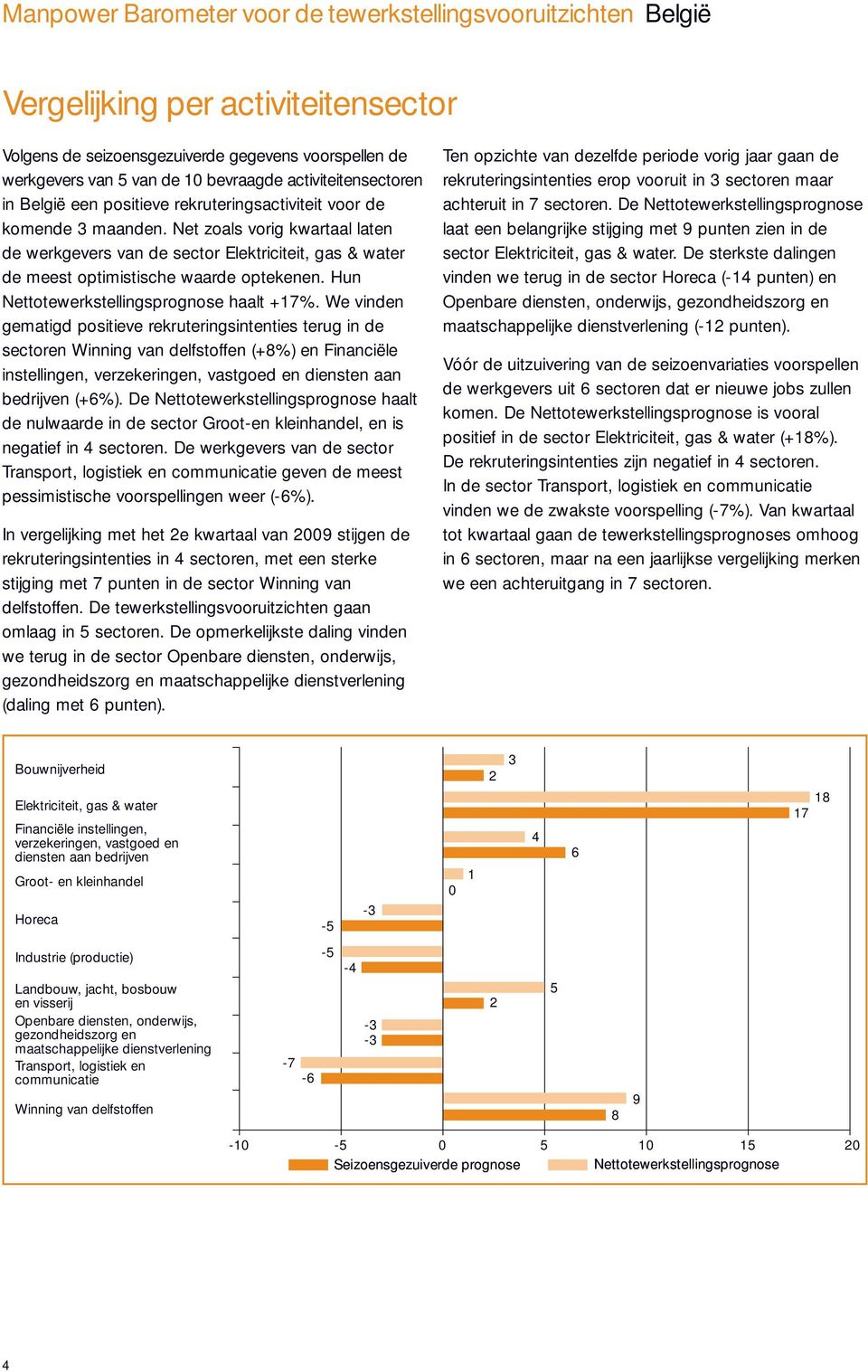 Net zoals vorig kwartaal laten de werkgevers van de sector Elektriciteit, gas & water de meest optimistische waarde optekenen. Hun haalt +17%.