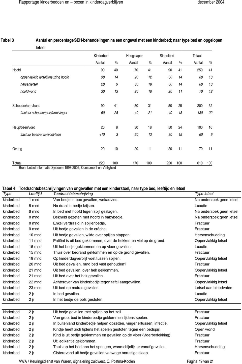 fractuur schouder/pols/arm/vinger 60 28 40 21 40 18 130 22 Heup/been/voet 20 8 30 18 50 24 100 16 fractuur been/enkel/voet/teen <10 3 20 12 30 15 60 9 Overig 20 10 20 11 20 11 70 11 Totaal 220 100