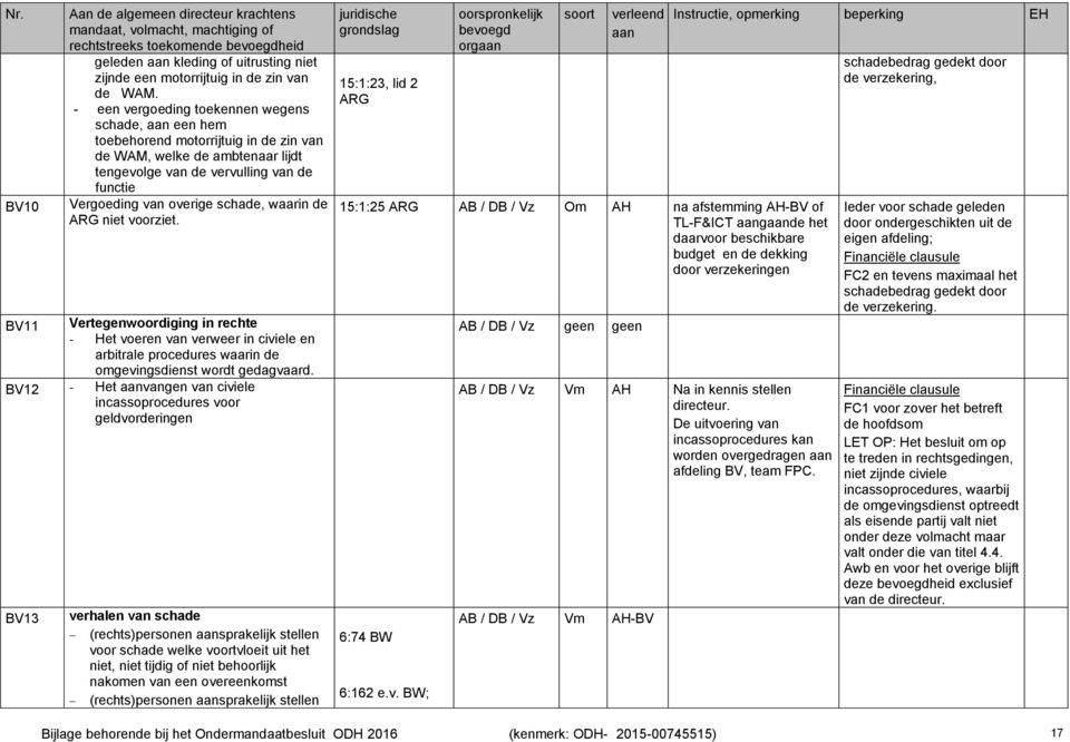 waarin de ARG niet voorziet. BV11 Vertegenwoordiging in rechte - Het voeren van verweer in civiele en arbitrale procedures waarin de omgevingsdienst wordt gedagvaard.