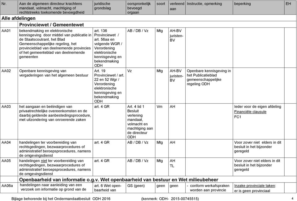 beëindigen van privaatrechtelijke overeenkomsten en de daarbij geldende bestedingsprocedure, met uitzondering van onroerende zaken handelingen ter voorbereiding van rechtsgedingen, bezwaarprocedures