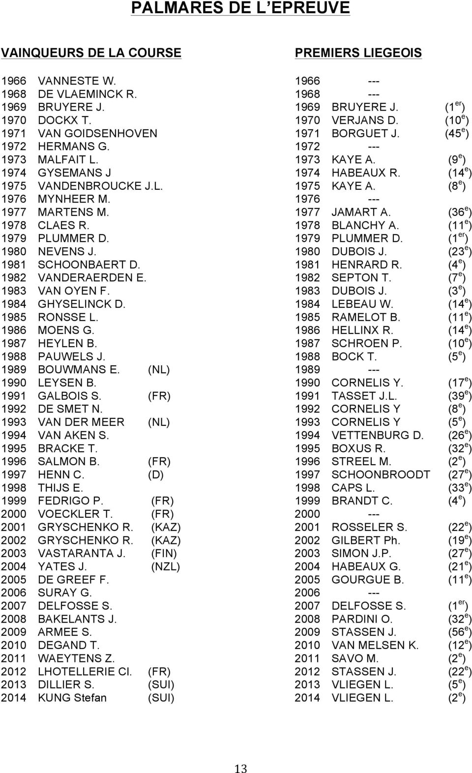 (8 e ) 1976 MYNHEER M. 1976 --- 1977 MARTENS M. 1977 JAMART A. (36 e ) 1978 CLAES R. 1978 BLANCHY A. (11 e ) 1979 PLUMMER D. 1979 PLUMMER D. (1 er ) 1980 NEVENS J. 1980 DUBOIS J.