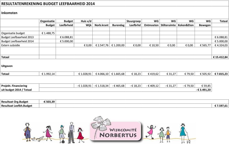 000,00 5.000,00 Extern subsidie 0,00 2.547,76 1.200,00 0,00 10,50 0,00 0,00 565,77 4.324,03 Totaal 15.412,84 Uitgaven Totaal 1.992,14 1.028,91 4.066,10 1.