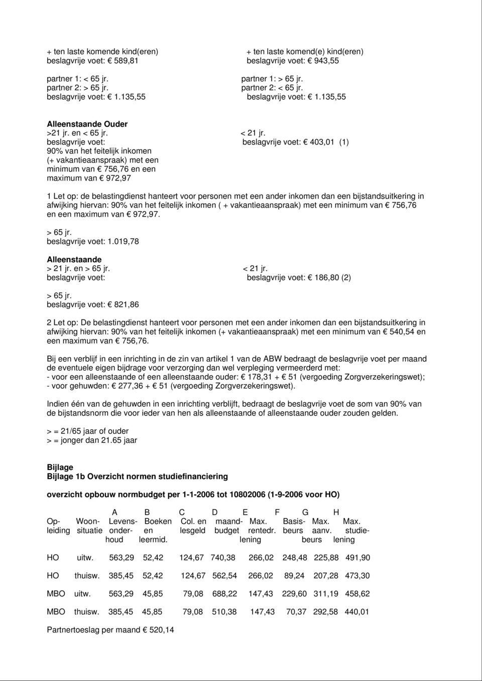 beslagvrije voet: beslagvrije voet: 403,01 (1) 90% van het feitelijk inkomen (+ vakantieaanspraak) met een minimum van 756,76 en een maximum van 972,97 1 Let op: de belastingdienst hanteert voor