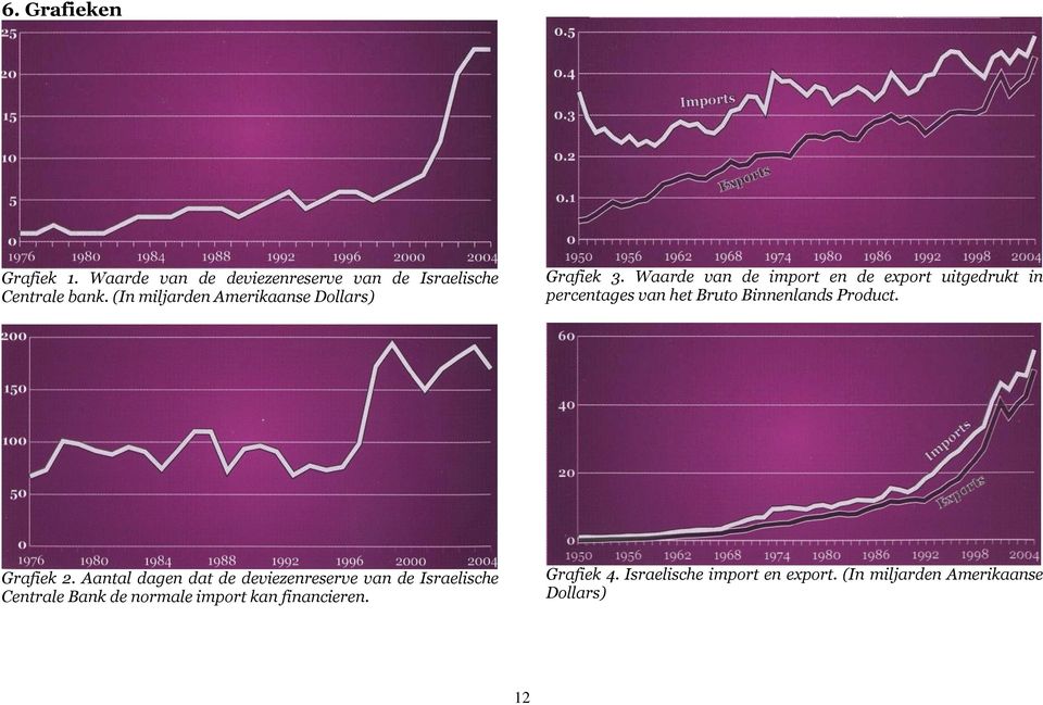 Waarde van de import en de export uitgedrukt in percentages van het Bruto Binnenlands Product. Grafiek 2.