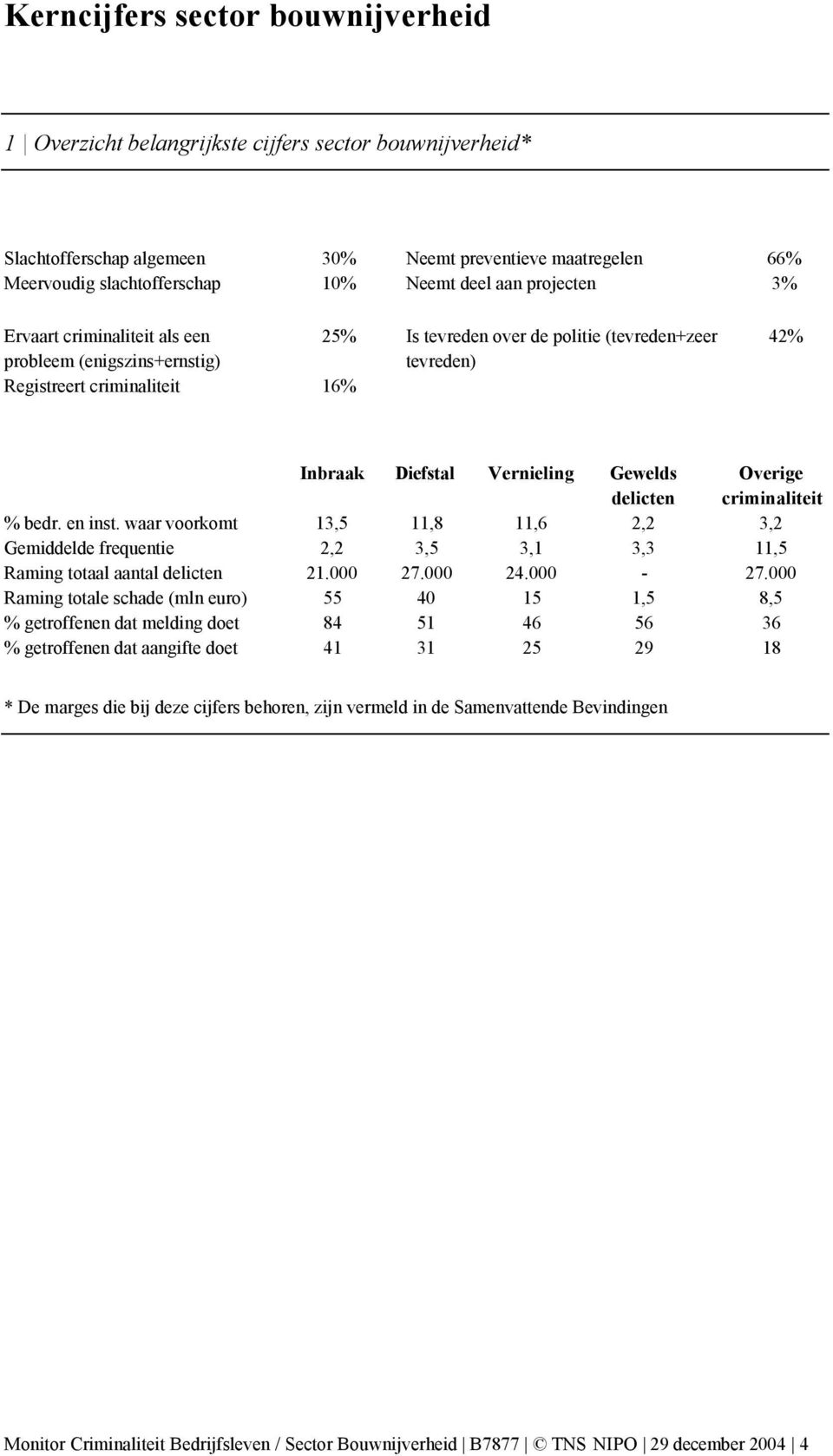 Gewelds delicten Overige criminaliteit % bedr. en inst. waar voorkomt 13,5 11,8 11,6 2,2 3,2 Gemiddelde frequentie 2,2 3,5 3,1 3,3 11,5 Raming totaal aantal delicten 21.000 27.000 24.000-27.