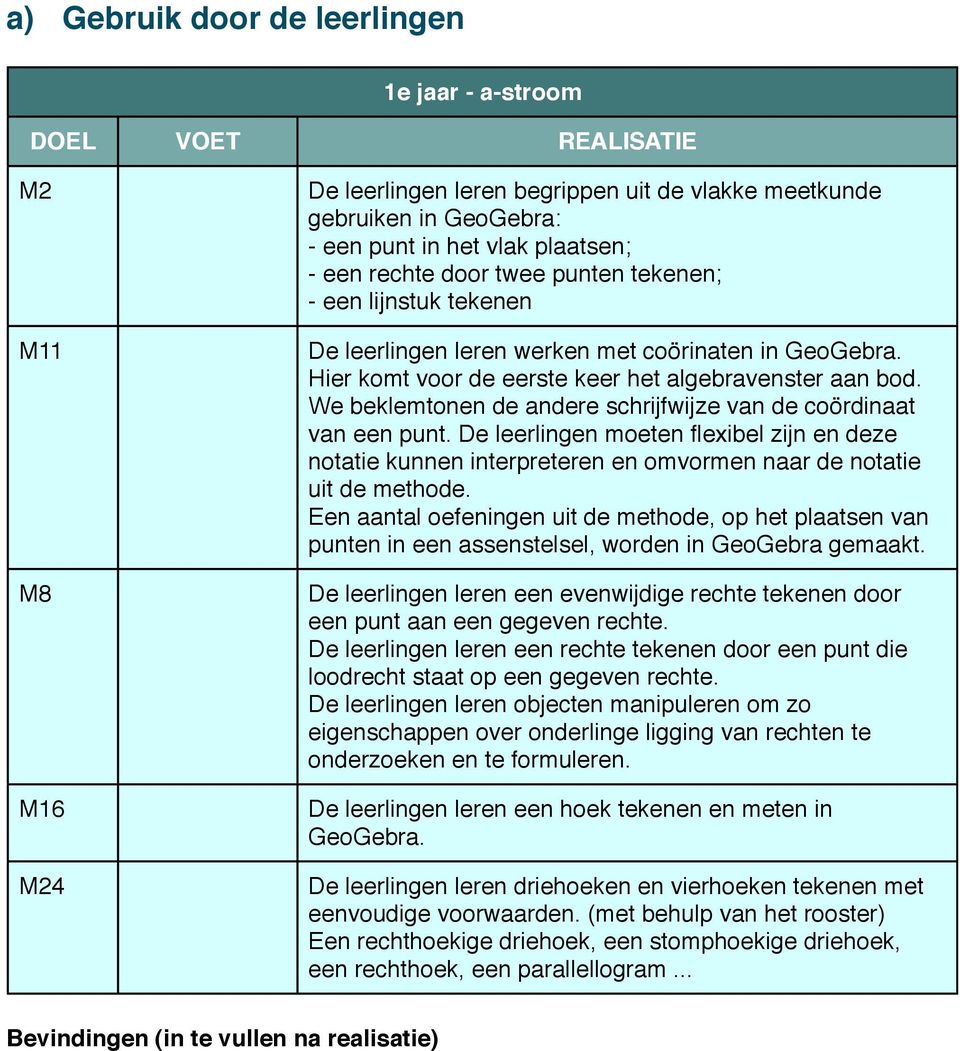 We beklemtonen de andere schrijfwijze van de coördinaat van een punt. De leerlingen moeten flexibel zijn en deze notatie kunnen interpreteren en omvormen naar de notatie uit de methode.