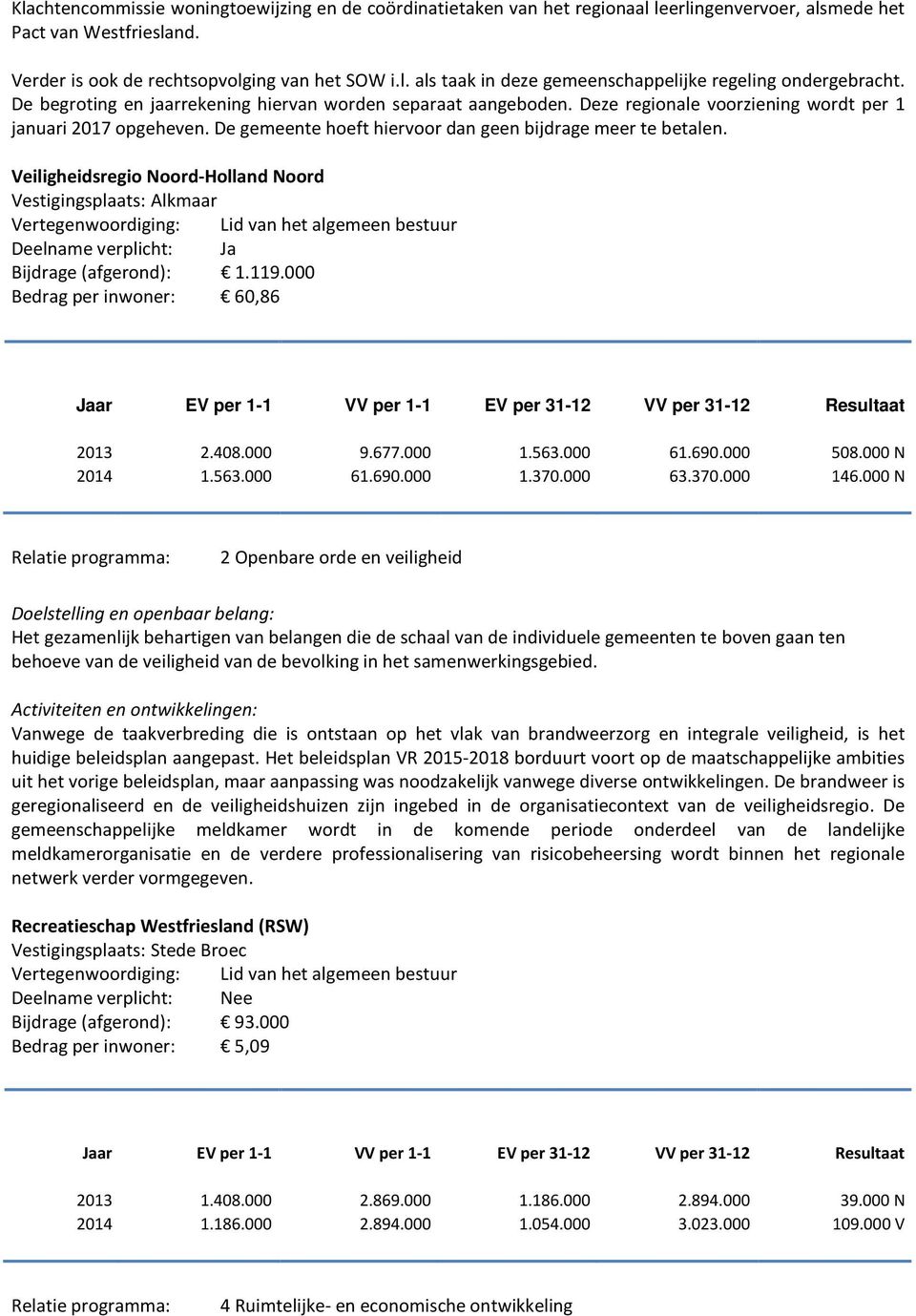 Veiligheidsregio Noord-Holland Noord Vestigingsplaats: Alkmaar Deelname verplicht: Ja Bijdrage (afgerond): 1.119.000 Bedrag per inwoner: 60,86 2013 2.408.000 9.677.000 1.563.000 61.690.000 508.