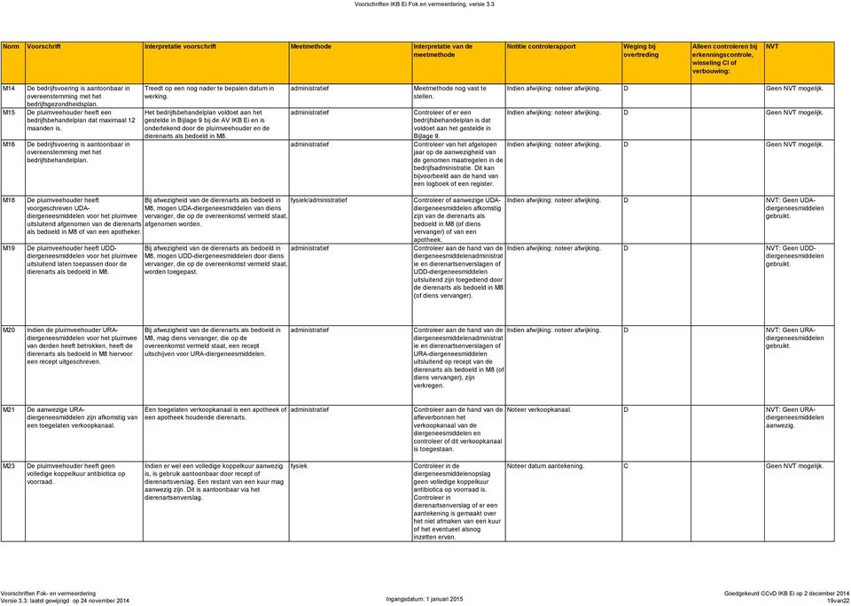 Het bedrijfsbehandelplan voldoet aan het gestelde in Bijlage 9 bij de AV IKB Ei en is ondertekend door de pluimveehouder en de dierenarts als bedoeld in M8. Meetmethode nog vast te stellen.