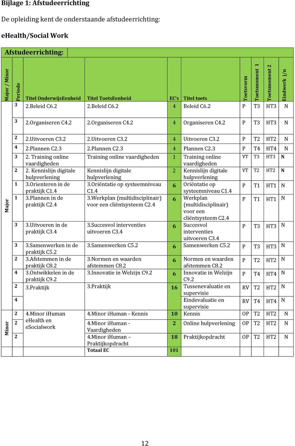 2 2.Uitvoeren C3.2 4 Uitvoeren C3.2 P T2 HT2 N Major Minor 4 2.Plannen C2.3 2.Plannen C2.3 4 Plannen C2.3 P T4 HT4 N 3 2.