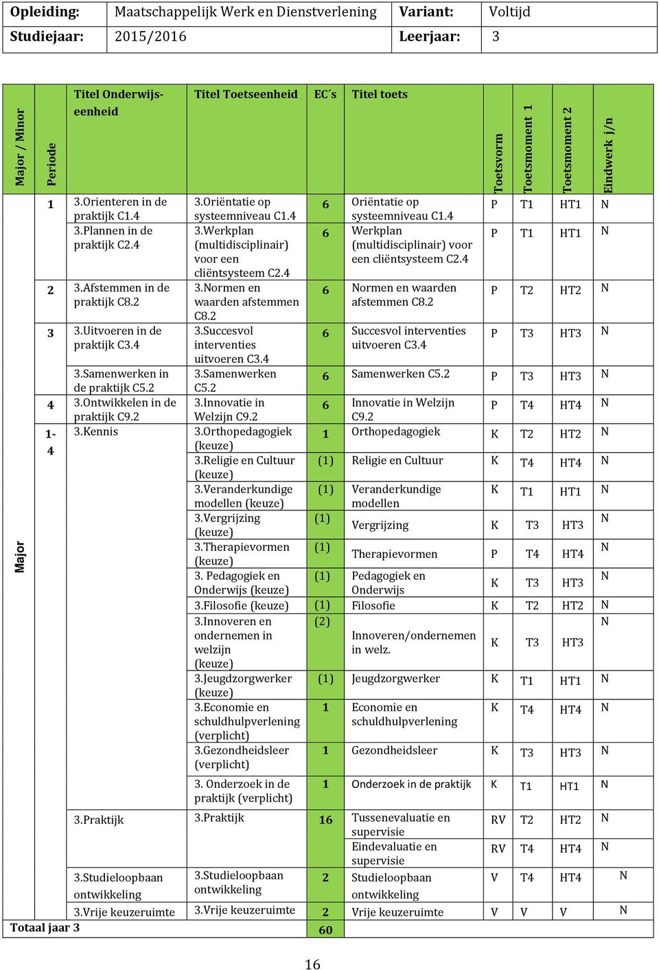 Kennis 4 Titel Toetseenheid EC s Titel toets 3.Oriëntatie op 6 Oriëntatie op systeemniveau C1.4 systeemniveau C1.4 P T1 HT1 N 3.