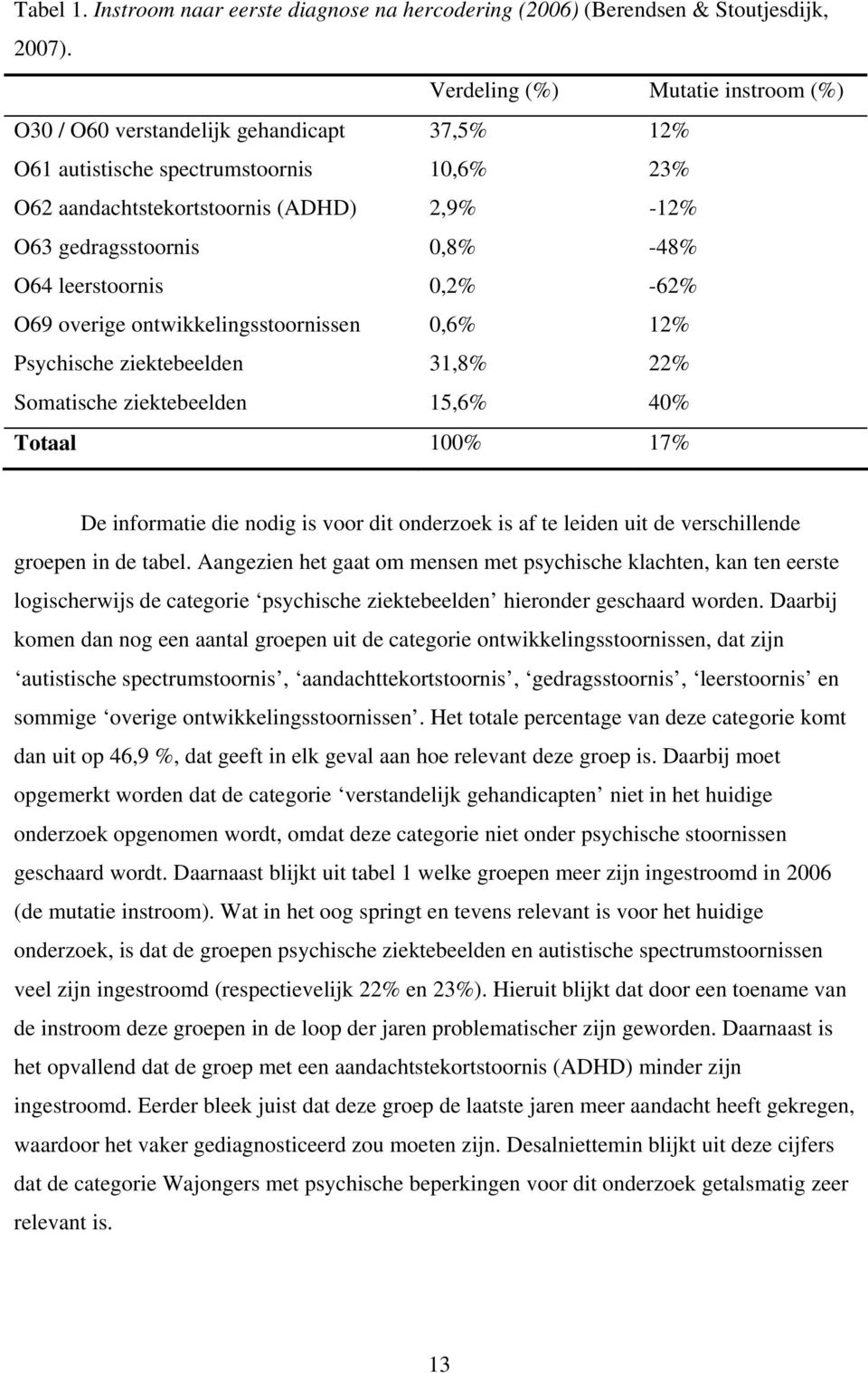 O64 leerstoornis 0,2% -62% O69 overige ontwikkelingsstoornissen 0,6% 12% Psychische ziektebeelden 31,8% 22% Somatische ziektebeelden 15,6% 40% Totaal 100% 17% De informatie die nodig is voor dit