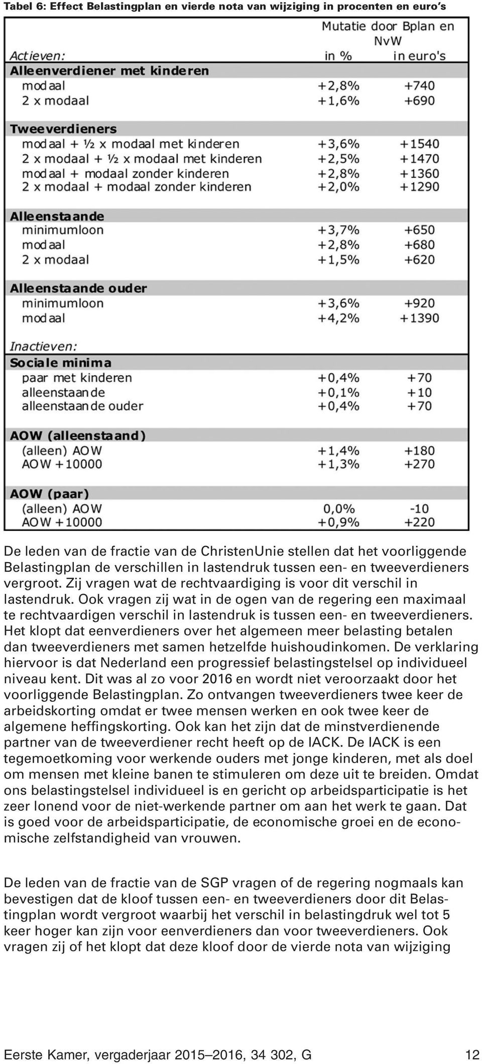 Ook vragen zij wat in de ogen van de regering een maximaal te rechtvaardigen verschil in lastendruk is tussen een- en tweeverdieners.