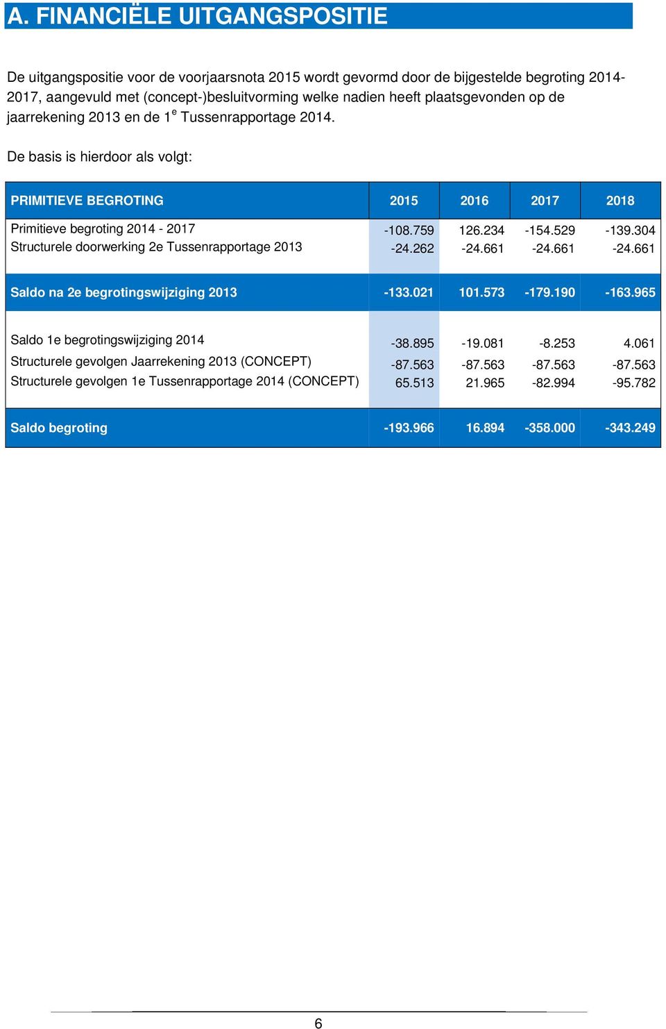 529-139.304 Structurele doorwerking 2e Tussenrapportage 2013-24.262-24.661-24.661-24.661 Saldo na 2e begrotingswijziging 2013-133.021 101.573-179.190-163.965 Saldo 1e begrotingswijziging 2014-38.