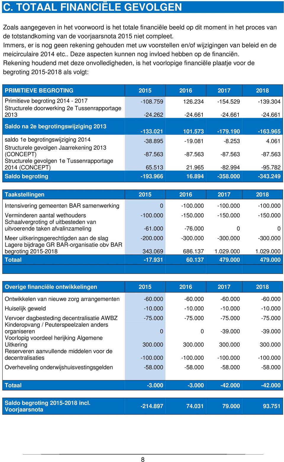 Rekening houdend met deze onvolledigheden, is het voorlopige financiële plaatje voor de begroting 2015-2018 als volgt: PRIMITIEVE BEGROTING 2015 2016 2017 2018 Primitieve begroting 2014-2017 -108.