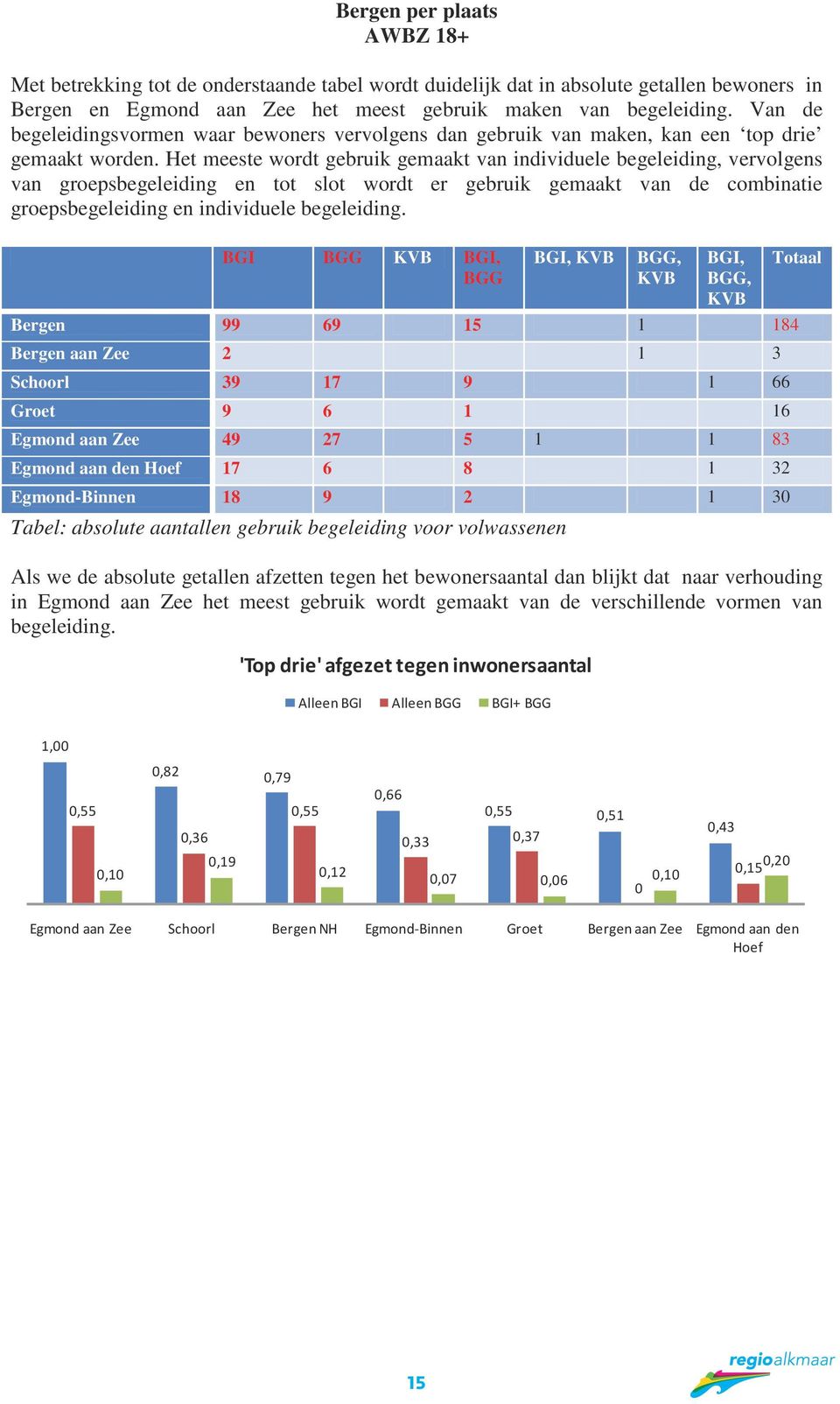 Het wordt gemaakt individuele begeleiding, vervolgens groepsbegeleiding en tot slot wordt er gemaakt combinatie groepsbegeleiding en individuele begeleiding.