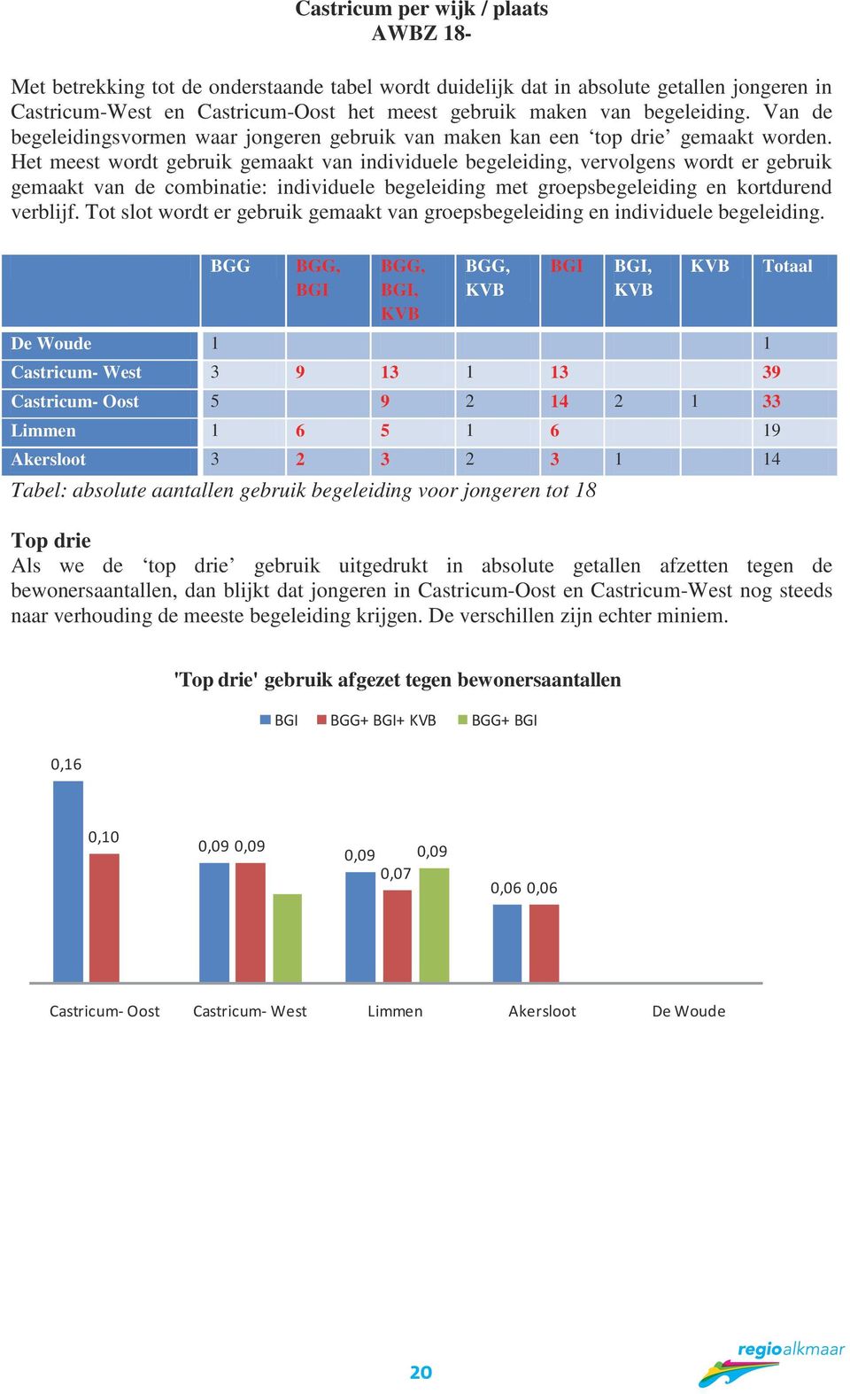 Het meest wordt gemaakt individuele begeleiding, vervolgens wordt er gemaakt combinatie: individuele begeleiding met groepsbegeleiding en kortdurend verblijf.