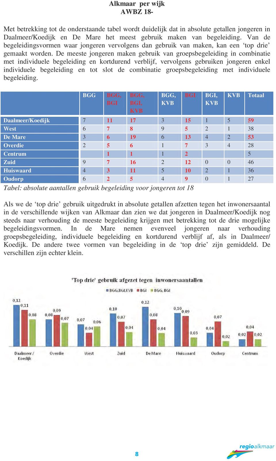 groepsbegeleiding in combinatie met individuele begeleiding en kortdurend verblijf, vervolgens en individuele begeleiding en tot slot combinatie groepsbegeleiding met individuele begeleiding.