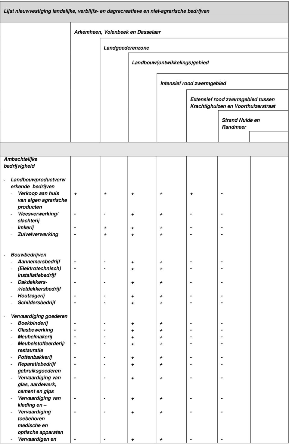 producten Vleesverwerking/ slachterij Imkerij Zuivelverwerking Bouwbedrijven Aannemersbedrijf (Elektrotechnisch) installatiebedrijf Dakdekkers /rietdekkersbedrijf Houtzagerij Schildersbedrijf