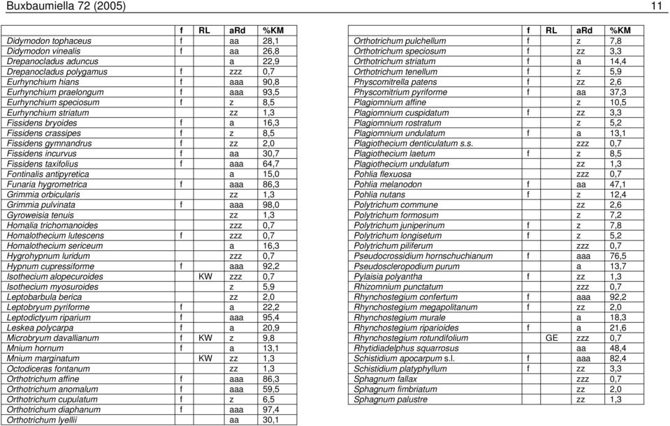 aa 30,7 Fissidens taxifolius f aaa 64,7 Fontinalis antipyretica a 15,0 Funaria hygrometrica f aaa 86,3 Grimmia orbicularis zz 1,3 Grimmia pulvinata f aaa 98,0 Gyroweisia tenuis zz 1,3 Homalia