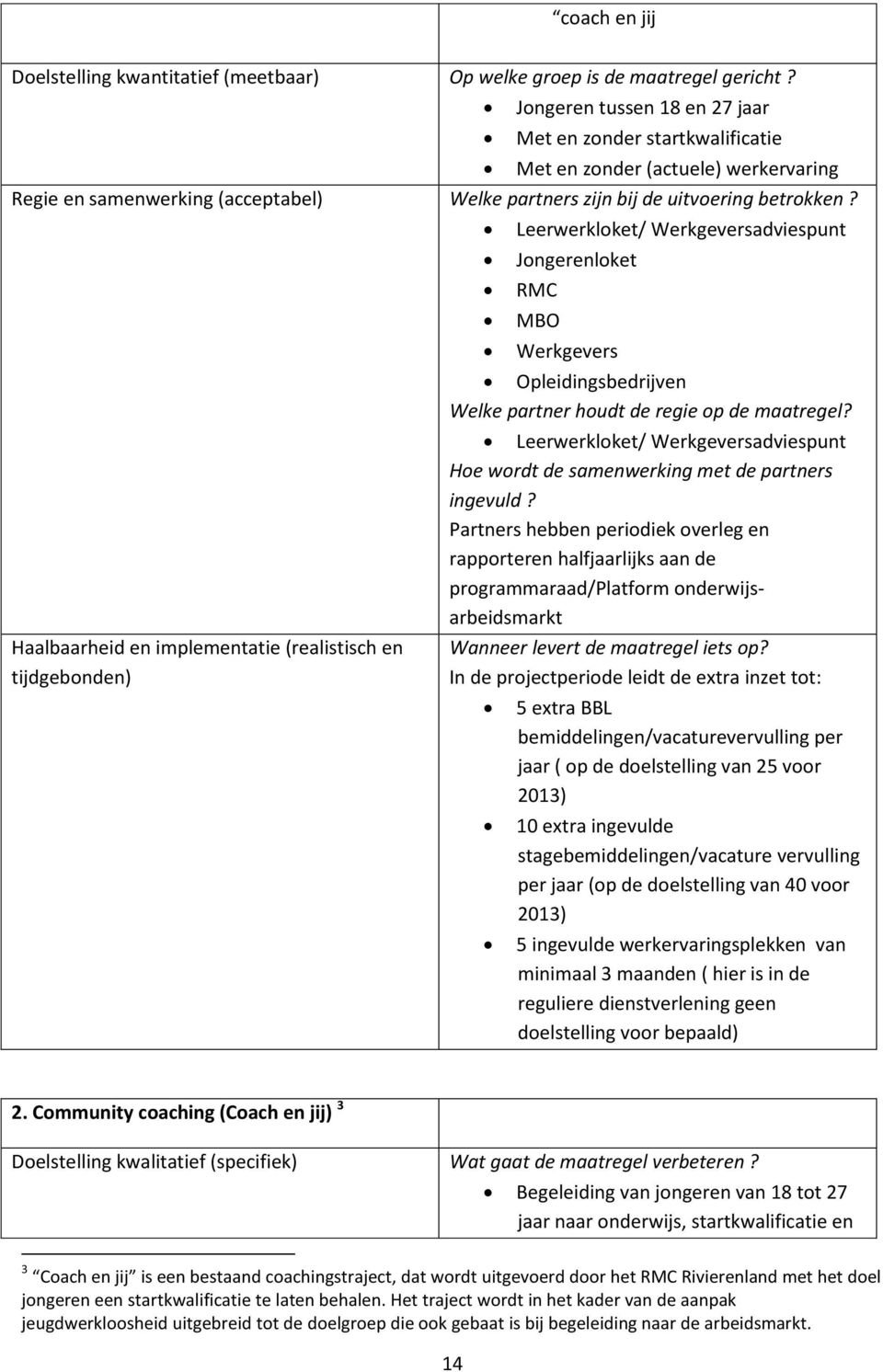 Haalbaarheid en implementatie (realistisch en tijdgebonden) Leerwerkloket/ Werkgeversadviespunt Jongerenloket RMC MBO Werkgevers Opleidingsbedrijven Welke partner houdt de regie op de maatregel?