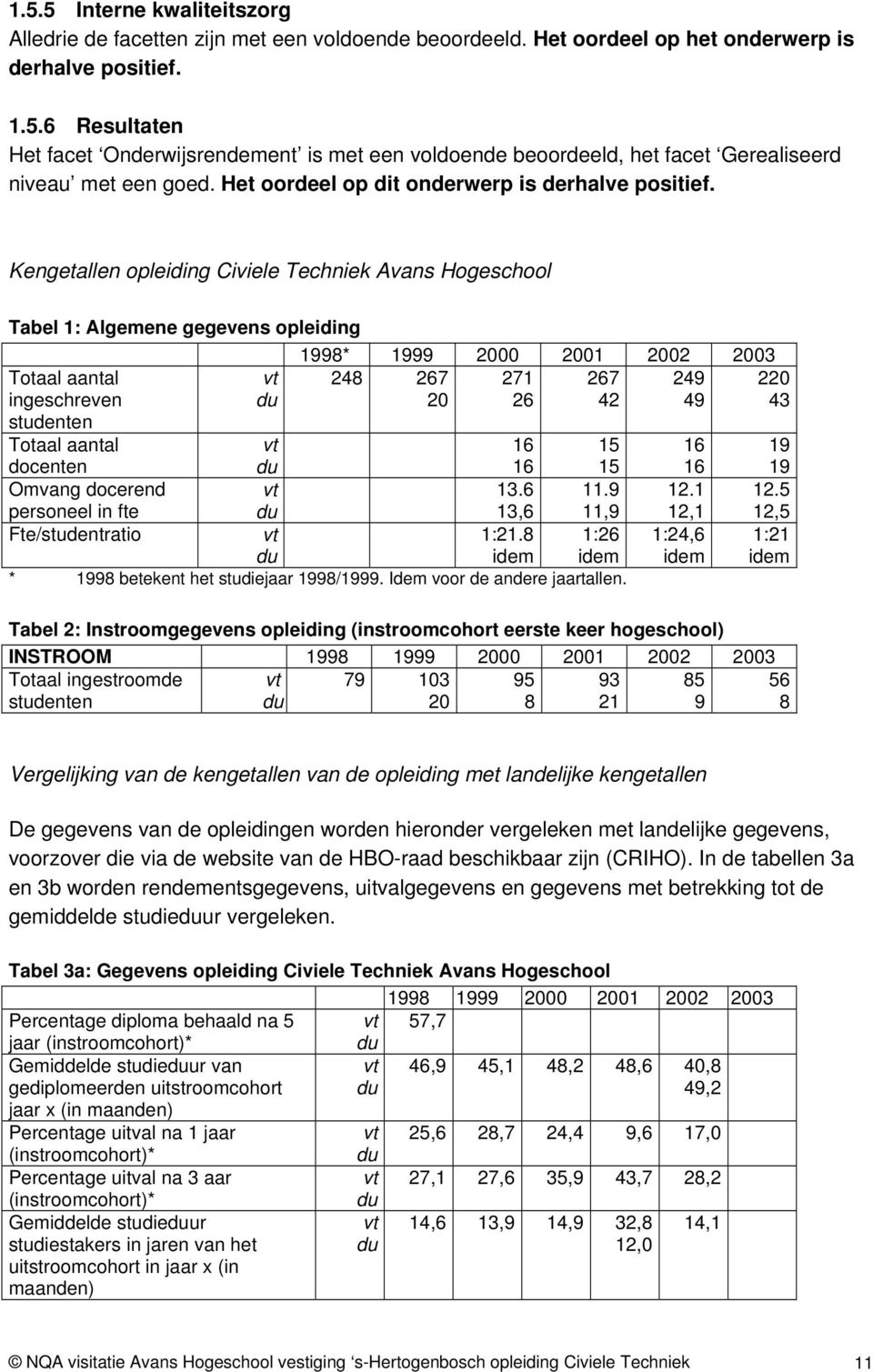 Kengetallen opleiding Civiele Techniek Avans Hogeschool Tabel 1: Algemene gegevens opleiding 1998* 1999 2000 2001 2002 2003 Totaal aantal ingeschreven vt du 248 267 20 271 26 267 42 249 49 220 43