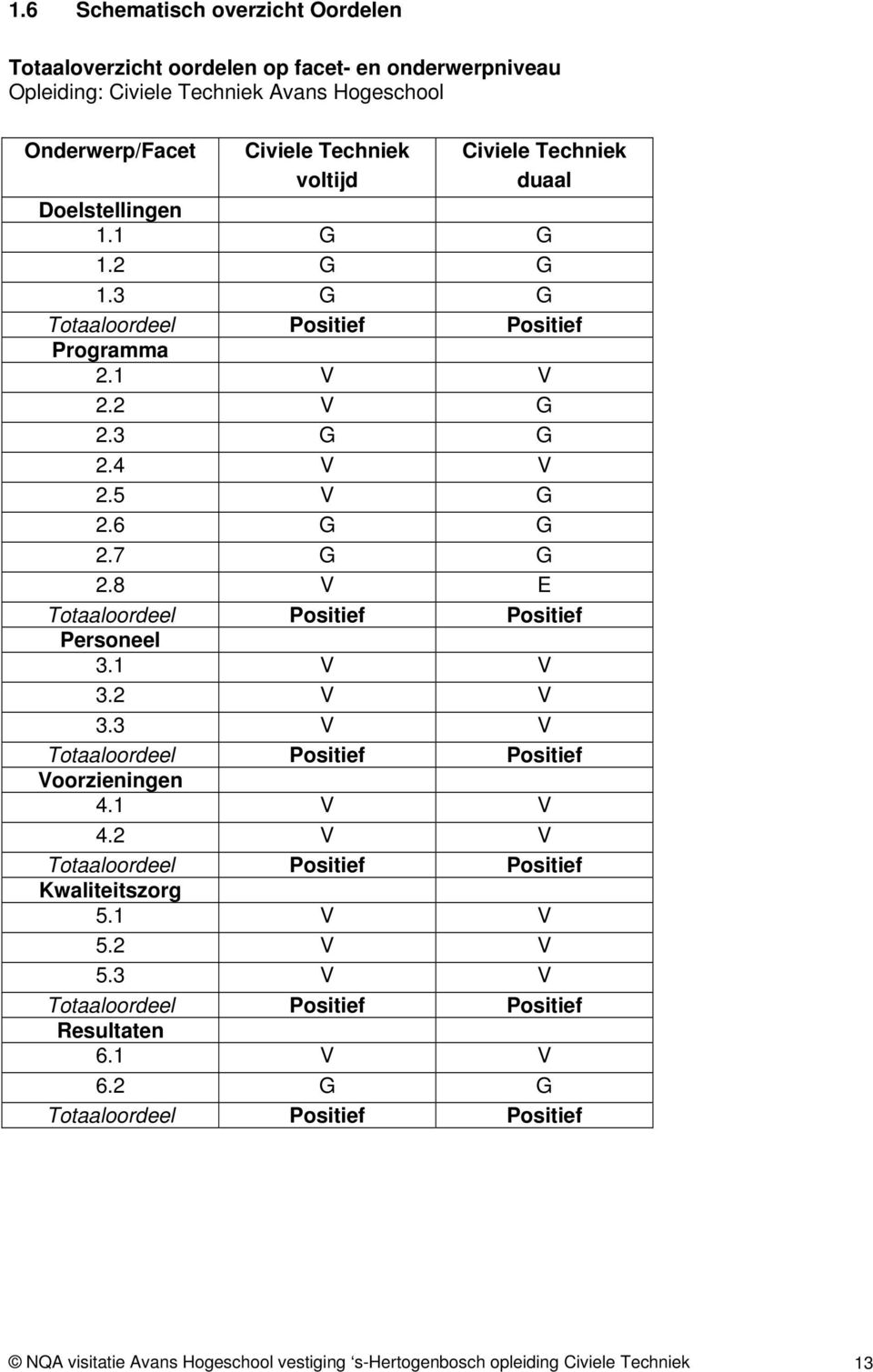 8 V E Totaaloordeel Positief Positief Personeel 3.1 V V 3.2 V V 3.3 V V Totaaloordeel Positief Positief Voorzieningen 4.1 V V 4.