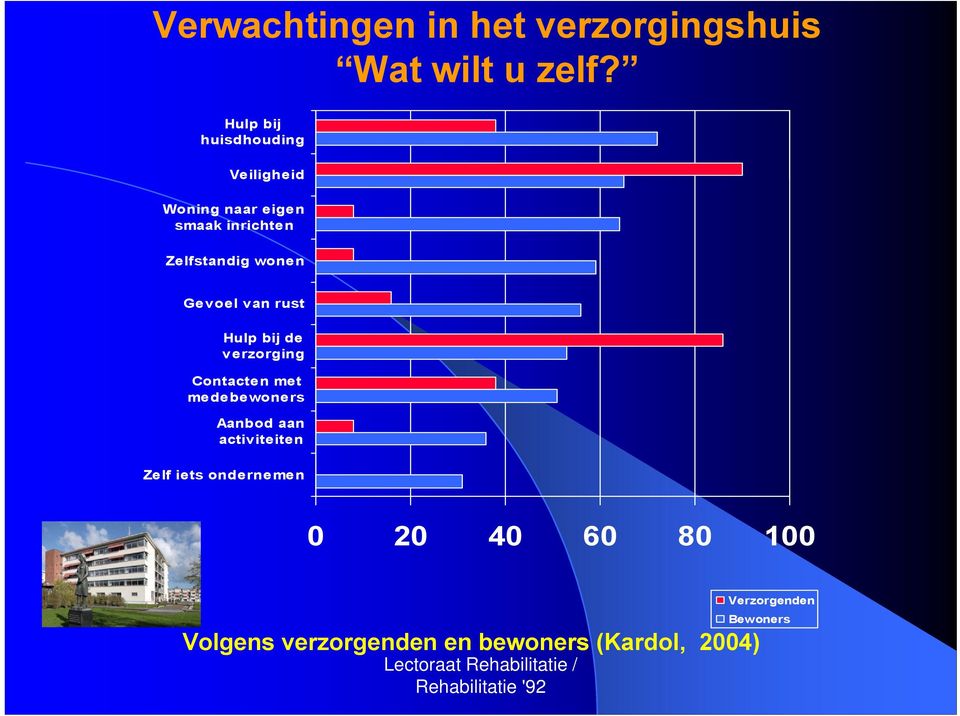 rust Hulp bij de verzorging Contacten met medebewoners Aanbod aan activiteiten Zelf iets