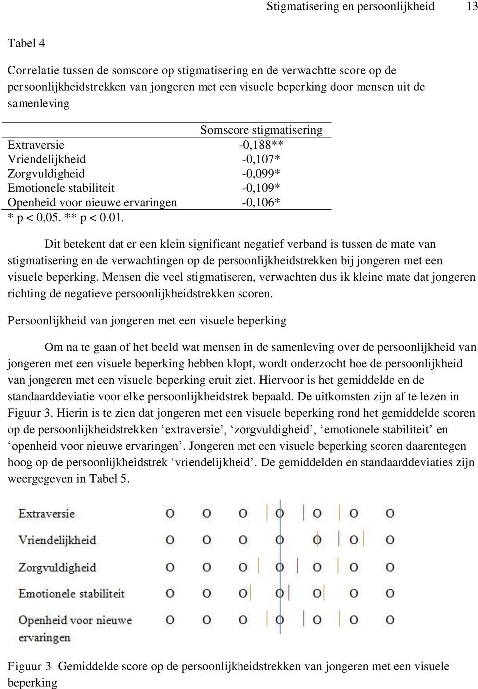 ** p < 0.01. Dit betekent dat er een klein significant negatief verband is tussen de mate van stigmatisering en de verwachtingen op de persoonlijkheidstrekken bij jongeren met een visuele beperking.