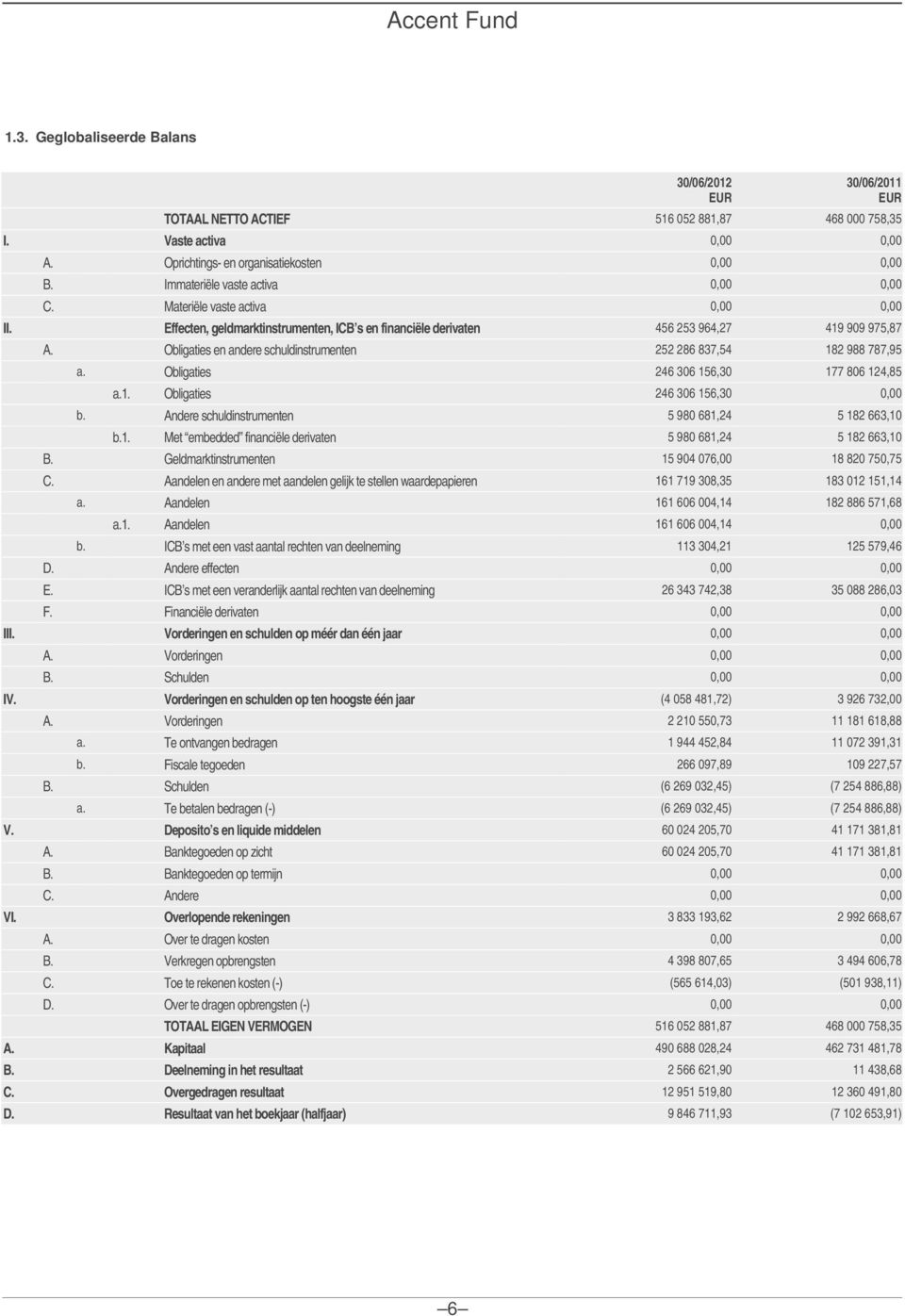 Obligaties en andere schuldinstrumenten 252 286 837,54 182 988 787,95 a. Obligaties 246 306 156,30 177 806 124,85 a.1. Obligaties 246 306 156,30 0,00 b.