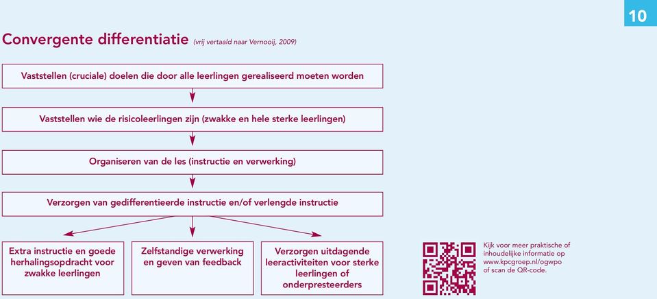 en/of verlengde instructie Extra instructie en goede herhalingsopdracht voor zwakke leerlingen Zelfstandige verwerking en geven van feedback Verzorgen