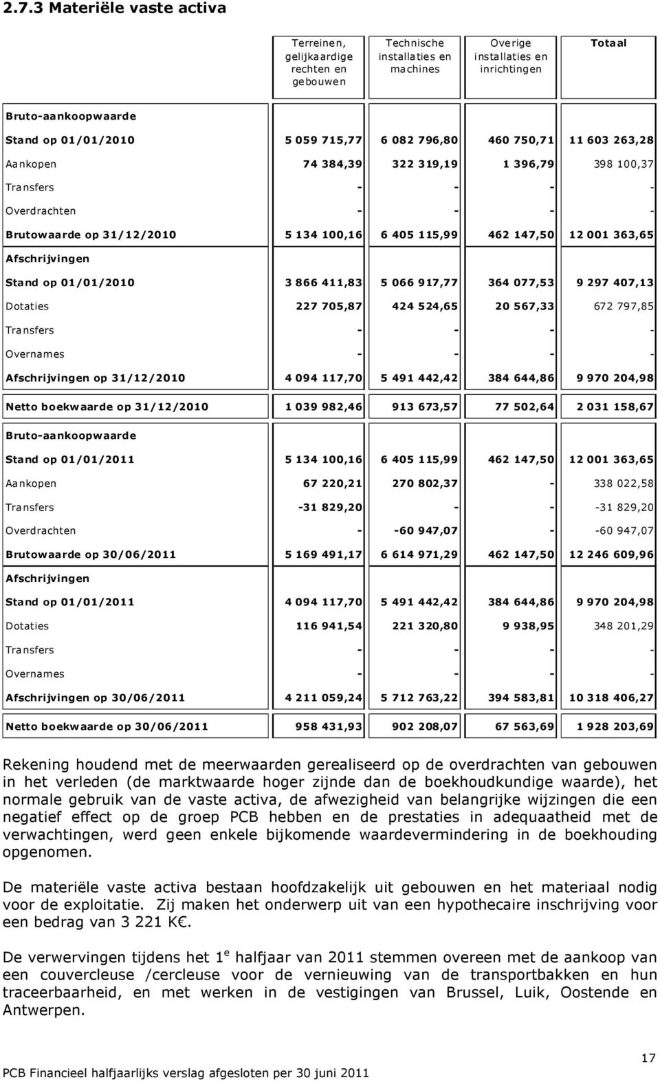 001 363,65 Afschrijvingen Stand op 01/01/2010 3 866 411,83 5 066 917,77 364 077,53 9 297 407,13 Dotaties 227 705,87 424 524,65 20 567,33 672 797,85 Transfers - - - - Overnames - - - - Afschrijvingen