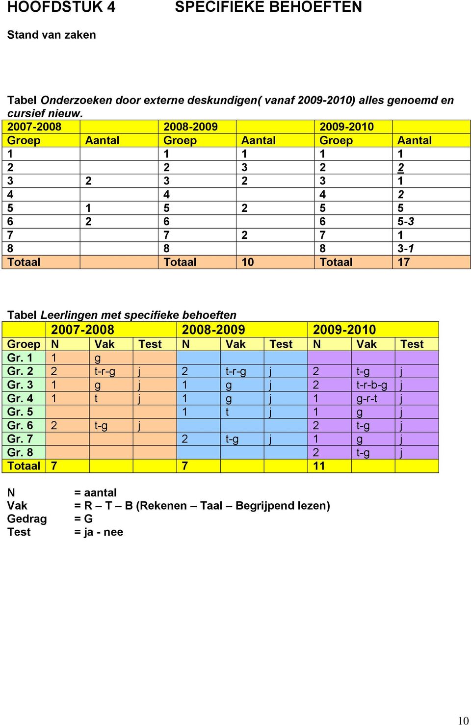 9 9 Aantal Aantal Aantal Totaal Totaal Totaal Tabel Leerlingen met specifieke behoeften Gr.