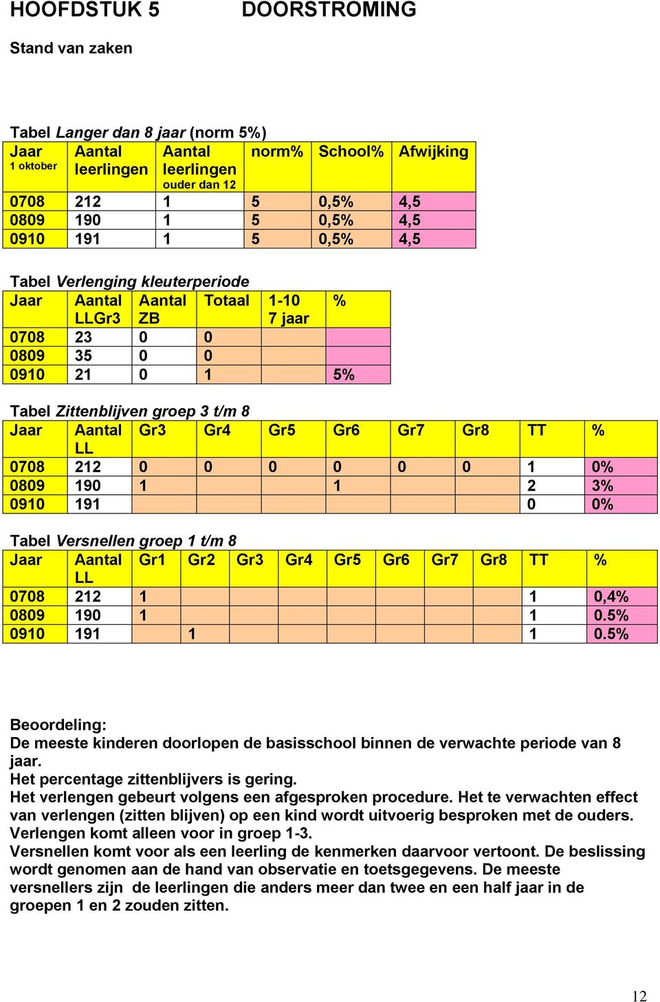 %,% aar,,, % % Gr Gr Gr Gr TT % % % % TT %,%.%.% Gr Gr Gr Gr Gr Beoordeling: De meeste kinderen doorlopen de basisschool binnen de verwachte periode van aar. Het percentage zittenblivers is gering.