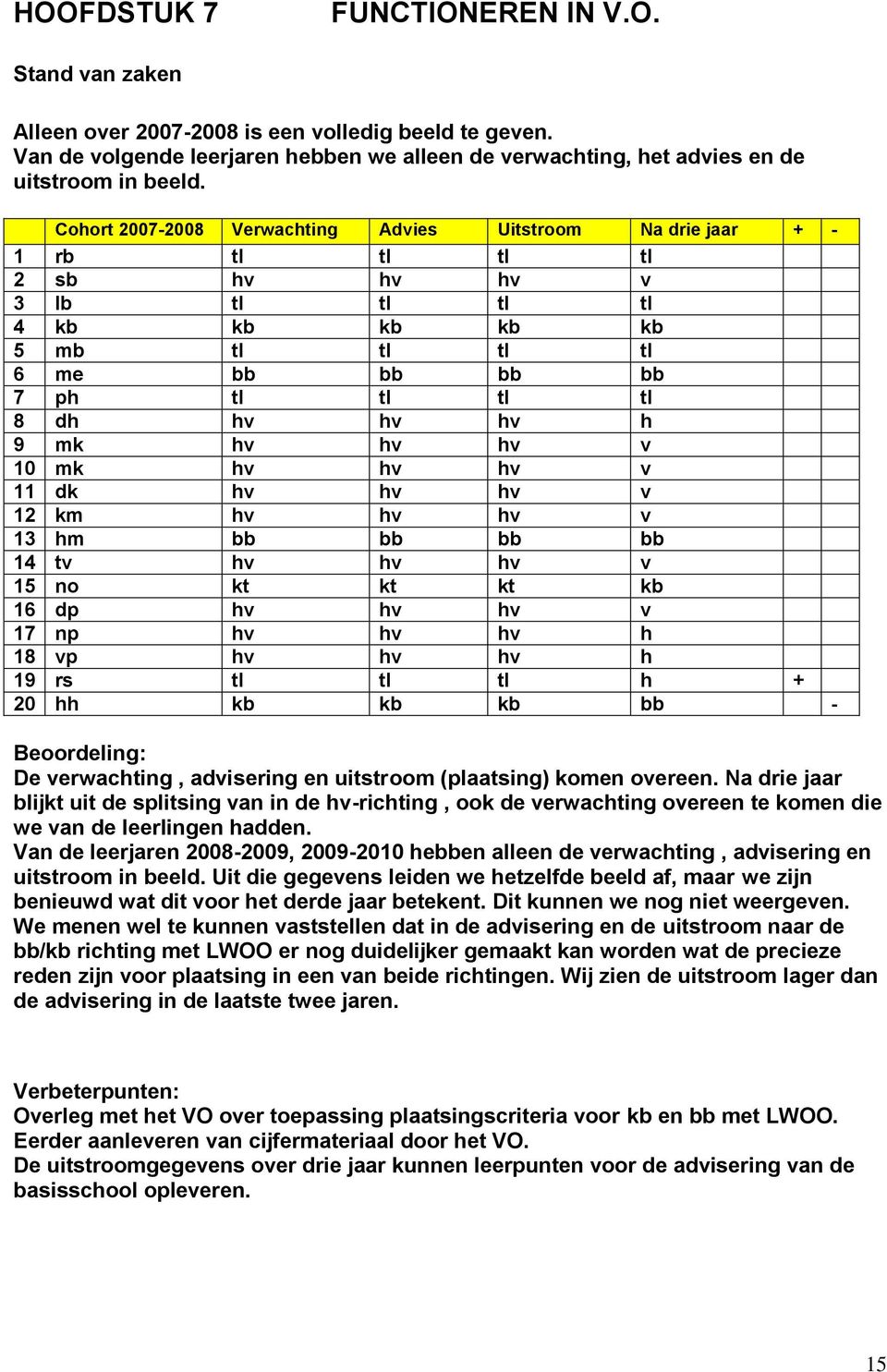 (plaatsing) komen overeen. Na drie aar blikt uit de splitsing van in de richting, ook de verwachting overeen te komen die we van de leerlingen hadden.