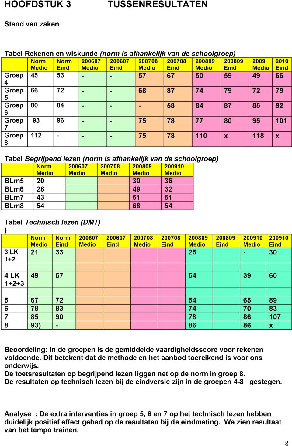 Dit betekent dat de methode en het aanbod toereikend is voor ons onderwis. De toetsresultaten op begripend lezen liggen net op de norm in groep.