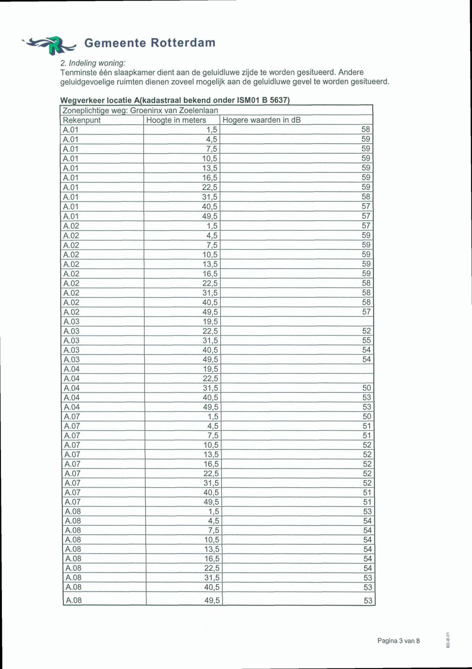 Wegverkeer locatie A(kadastraal bekend onder ISM01 B 5637) Zoneplichtige weg: Groeninx van Zoelenlaan Rekenpunt Hoogte in meters Hogere waarden in db A.01 1,5 58 A.01 4,5 59 A.01 7,5 59 A.