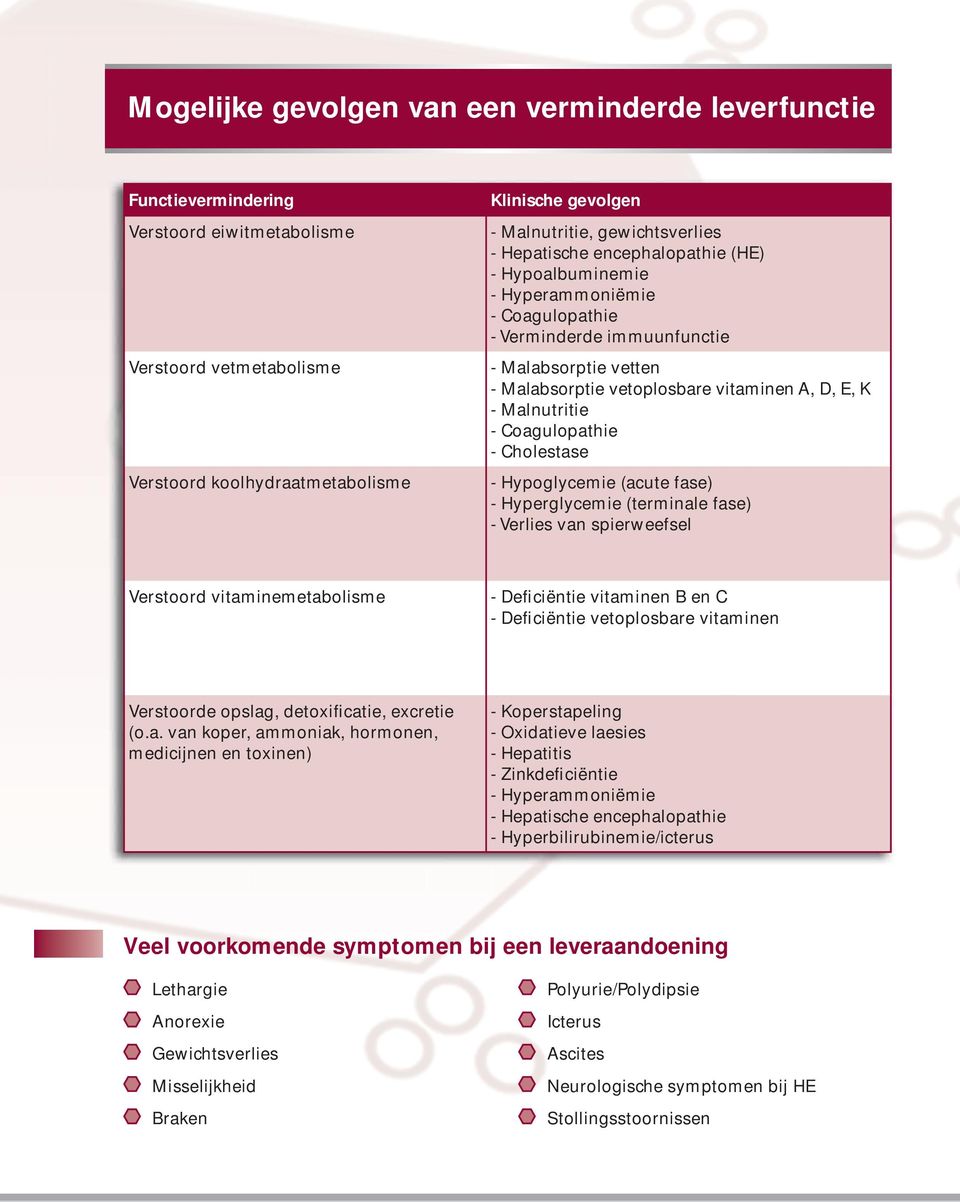 K - Malnutritie - Coagulopathie - Cholestase - Hypoglycemie (acute fase) - Hyperglycemie (terminale fase) - Verlies van spierweefsel Verstoord vitaminemetabolisme - Deficiëntie vitaminen B en C -