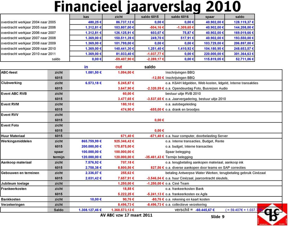 511,39 249,70 517,91 40.902,00 193.550,00 overdracht werkjaar 2008 naar 2009 1.369,00 101.799,00 0,00 0,00 103.729,00 206.897,00 overdracht werkjaar 2009 naar 2010 1.369,00 140.441,30 1.251,40 1.